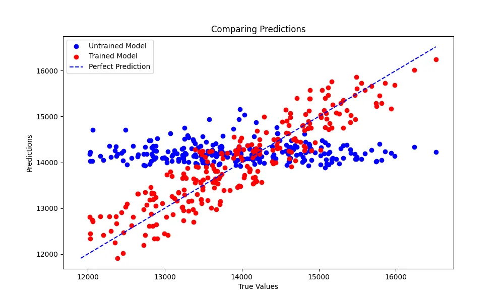 House pricing prediction chart